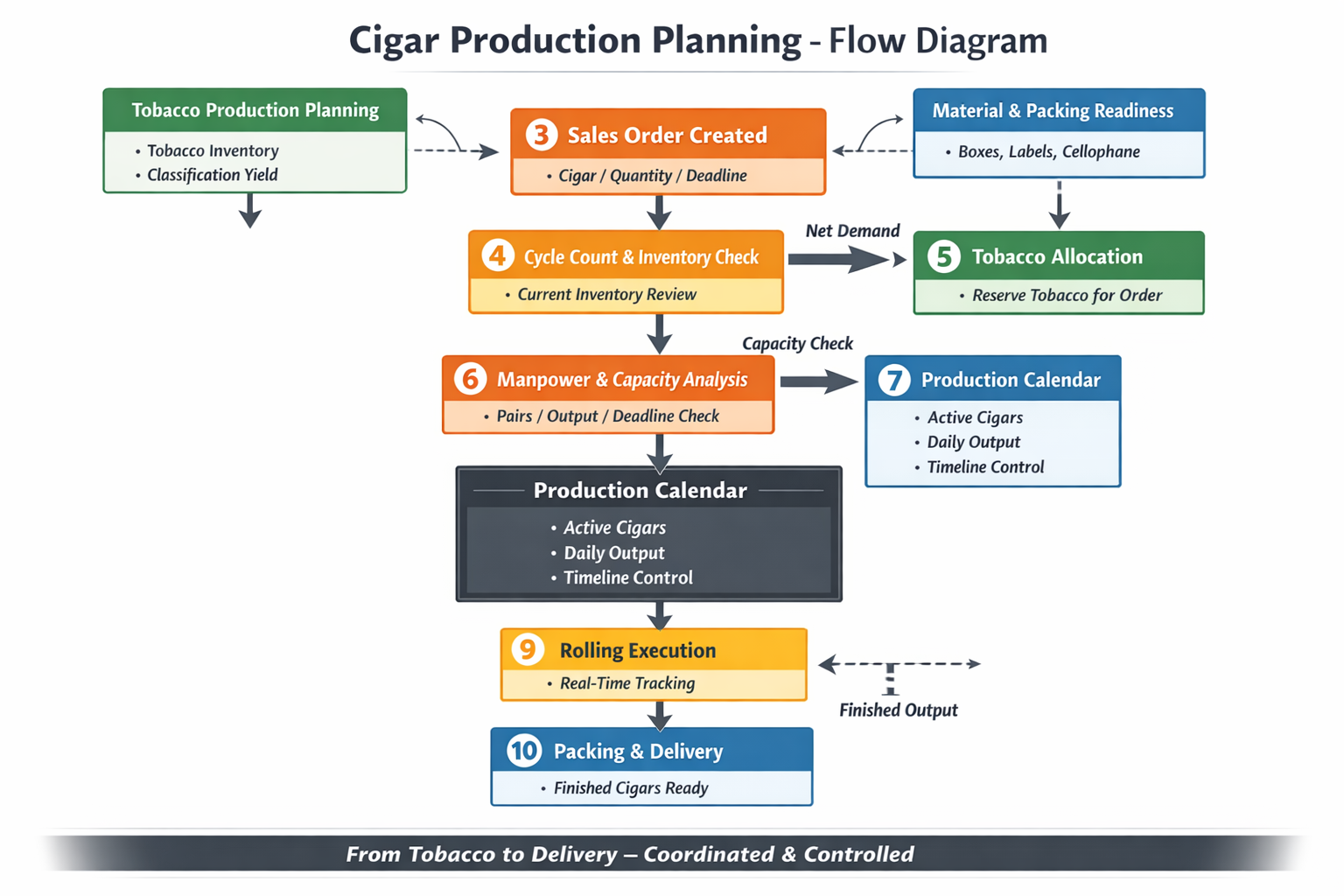 Cigar production planning flow diagram 